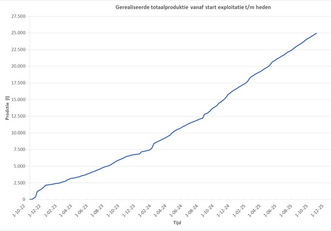 Afbeelding cumulatieve teerproductie nov 2025